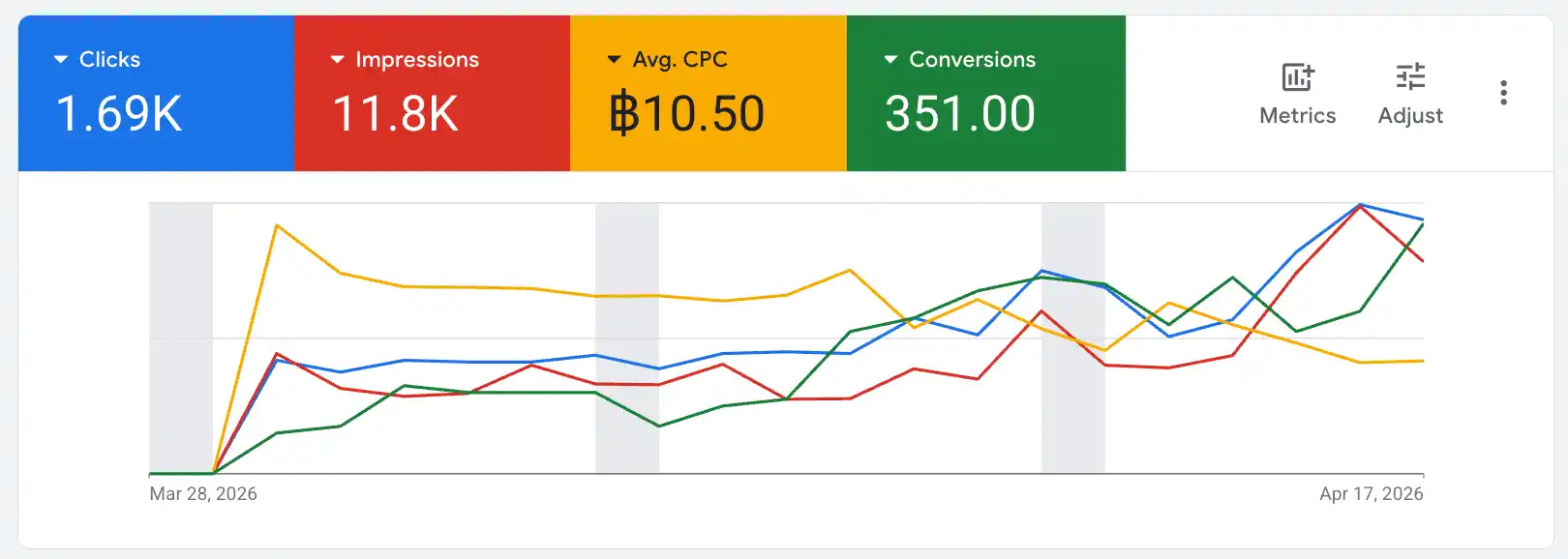 ภาพแดชบอร์ดรายงานโฆษณาGoogle Ads แสดงจำนวนคลิก การแสดงผล ค่าเฉลี่ยต่อคลิก คอนเวอร์ชัน และกราฟวิเคราะห์ประสิทธิภาพแคมเปญ